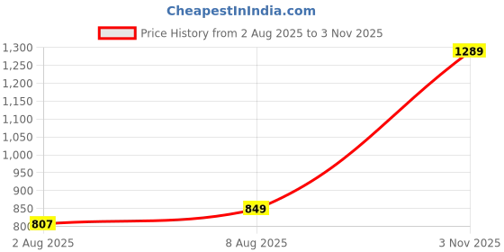 amazon.in NAYRA Metal Planter Square Shape Thick and Strong Leg |Black Stand Stylish Gamla Planters Perfect Stand For Planter indoor and Outdoor (25 CM Stand)(SET OF 6) Price History Graph from 2 Aug 2025 to 3 Nov 2025