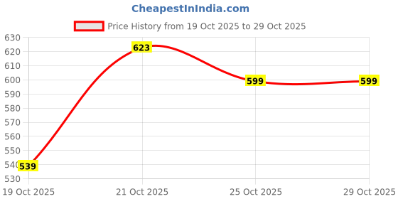 amazon.in fuel Naysa-02 Comfortable Shoes for Women – Mesh Top with PVC Grip Sole fuel Price History Graph from 19 Oct 2025 to 28 Oct 2025