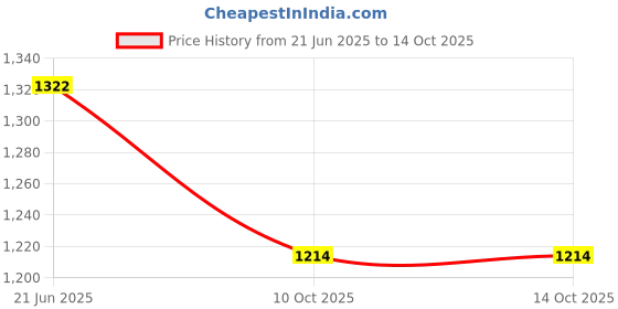 amazon.in Naz Maggam aari Hand Made red Work Blouse Piece 1 - Meter unstriched RED Price History Graph from 21 Jun 2025 to 10 Oct 2025
