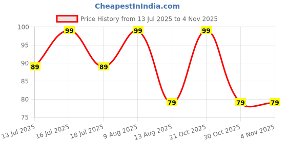 amazon.in ringzanio Nazariya Anklet for Women & Girls with Black and Silver Crystal Beads Ball Payal | kara | Womens anklet 1 piece (Ball Nazariya Payal) ringzanio Price History Graph from 13 Jul 2025 to 2 Nov 2025