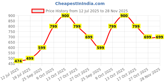 amazon.in 925siller Nazariya Anklet, Single | Pure 925 Sterling Silver Evil Eye Anklet with Black Crystal & Silver Beads for Women & Girls | Comfortable & Adjustable for Every Day Wear 925siller Price History Graph from 12 Jul 2025 to 28 Nov 2025