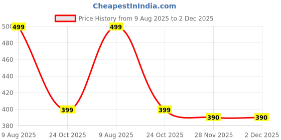 amazon.in nazneen 3 Pocket Ihram Belt for Hajj & Umrah for Men & Women nazneen Price History Graph from 9 Aug 2025 to 1 Dec 2025