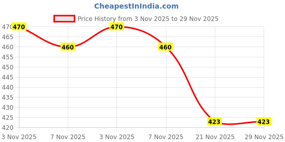amazon.in nazneen Ahram Belt with 2 Pockets for Hajj & Umrah, Men and Women nazneen Price History Graph from 3 Nov 2025 to 29 Nov 2025