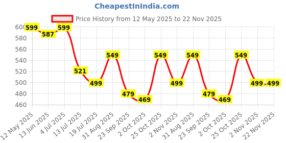 amazon.in NB Crafted Caster Wheels for Furniture Moving - Set of 4, Heavy Duty upto 500-600Kg, Bed Castor Wheels for Furniture Moving- Sofa, Bed, Shop Counter Rotating 360 Degree Wheel Price History Graph from 12 May 2025 to 22 Nov 2025