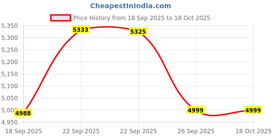 amazon.in NBA 2K26 | Standard edition | PlayStation 5 Price History Graph from 18 Sep 2025 to 17 Oct 2025