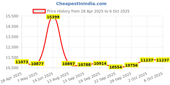 amazon.in NBD 2K Webcam for PC & Laptop, Autofocus Computer Camera with Remote Control, 2 AI-Noise Canceling Microphones, Stereo Mics, Adjustable Field of View, Low-Light Correction, Built-in Privacy Cover W100 Price History Graph from 28 Apr 2025 to 2 Oct 2025