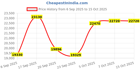 amazon.in NBD 4K Digital Cameras for Photography Autofocus,48MP Vlogging Cameras for YouTube,18X Digital Zoom Travel Camera with Anti-Shake,2 Batteries,32GB SD Card（Silver） Price History Graph from 6 Sep 2025 to 14 Oct 2025