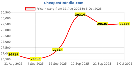 amazon.in NBD Digital Cameras for Photography 5K,48MP Autofocus Vlogging Camera for YouTube with 32GB TF Card & 2 Batteries,16X Zoom Anti-Shake Video Camera with 52mm MC-S110-QT-US-2507 Price History Graph from 31 Aug 2025 to 5 Oct 2025