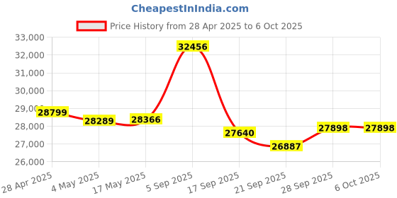 amazon.in NBD Digital Cameras for Photography 5K,48MP Autofocus Vlogging Camera-S110-QT Price History Graph from 28 Apr 2025 to 5 Oct 2025