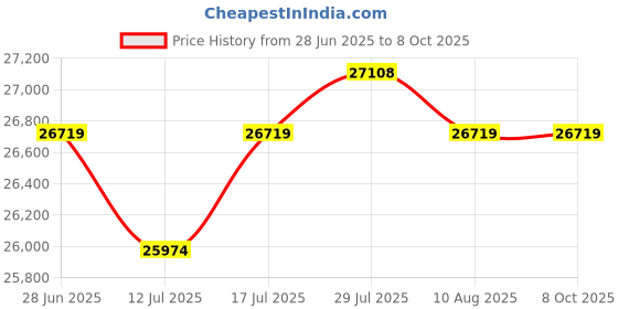 amazon.in NBDCAM 4K Digital Camera with 32GB SD Card, DSLR Camera for Photography & Vlogging – PZJ-S100P-US-2411 Price History Graph from 28 Jun 2025 to 8 Oct 2025