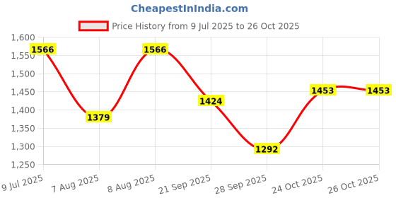 amazon.in n.b.f fashion Cotton Mens Ethnic Wear Stylish Blue Kurta Pajama Long Sherwani Set n.b.f fashion Price History Graph from 9 Jul 2025 to 25 Oct 2025