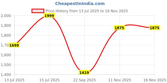amazon.in xepon N.B.F Fashion Mens Ethnic Wear Indo Western Kurta Pyjama Set xepon Price History Graph from 13 Jul 2025 to 16 Nov 2025