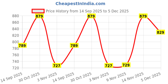 amazon.in n.b.f fashion Men's Ethnic Wear Silk Blend Red Printed Only Nehru Jacket n.b.f fashion Price History Graph from 14 Sep 2025 to 5 Dec 2025