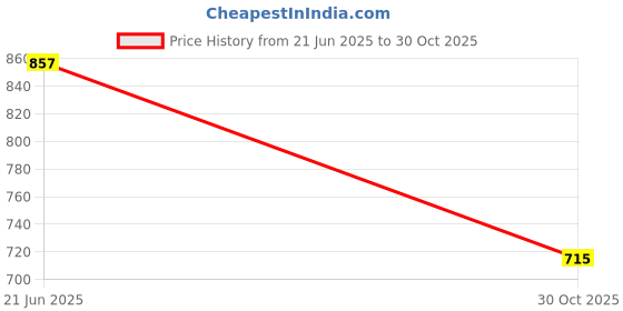 amazon.in n.b.f fashion Men's Red Blue Festive Nehru Jacket/Waistcoat n.b.f fashion Price History Graph from 21 Jun 2025 to 30 Oct 2025