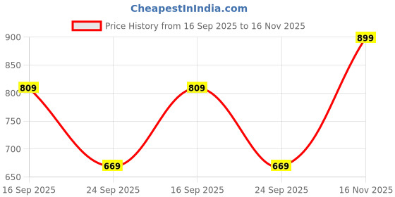 amazon.in n.b.f fashion Men's Turquoise Silk Blend Ethnic Jacket n.b.f fashion Price History Graph from 16 Sep 2025 to 16 Nov 2025