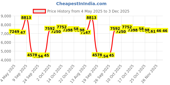 amazon.in NBGRLVS Rechargeable Sonic Electric Toothbrush for Adults with 4 Brush Heads, 3 Modes, 2 Minute Smart Timer and Fast 6 Hour Charge - Perfect for Travel and Easy Dental Care (Black) Price History Graph from 4 May 2025 to 3 Dec 2025