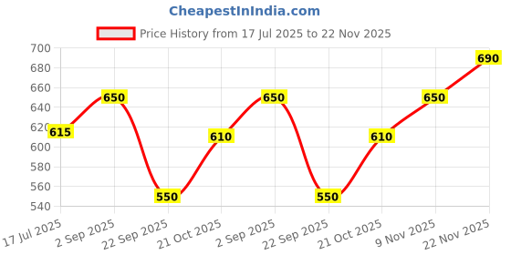 amazon.in NBI Brown Colour Self Locking 3 Ply Corrugated Boxes 12 x 10 x 1.5 Inches Pack of 25 Heavy Duty Reusable and Recyclable Packaging nbi Price History Graph from 17 Jul 2025 to 22 Nov 2025
