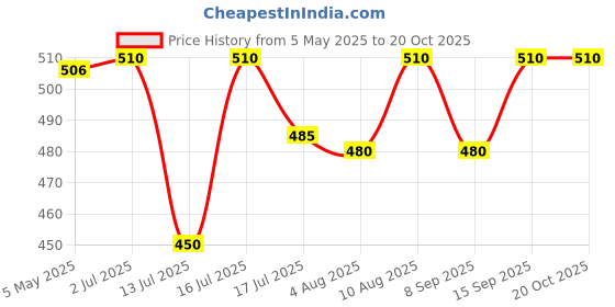 amazon.in NBI Heavy Duty 5ply Corrugated Box 27x14x13 Inch Pack of 3 for Shipping Moving Goods Storage Home Shifting Parcel Delivery E-Commerce Packaging Durable Recyclable Kraft Paper Boxes Price History Graph from 5 May 2025 to 19 Oct 2025