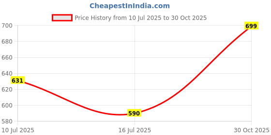 amazon.in NBI- Heavy Duty 5ply Corrugated Box 27x14x13 (inch) pack of 4 for shipping/moving/books storage/home shifting/courier/parcel/and goods transportation. Price History Graph from 10 Jul 2025 to 30 Oct 2025
