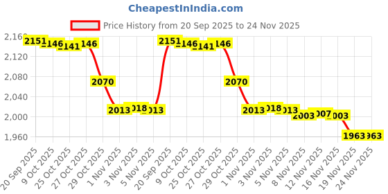 amazon.in Nbparts 5pcs for HP EliteBook 725 820 840 850 G1 G2 Keyboard Mouse Stick TRACKPOINT Cap Price History Graph from 20 Sep 2025 to 23 Nov 2025