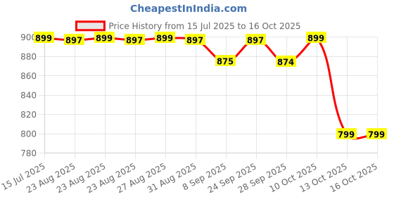 amazon.in NBQQ Firefly Lights (4 Pack 32 Bulbs) Price History Graph from 15 Jul 2025 to 16 Oct 2025