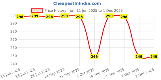 amazon.in generic NBR 3dbi PCB Antenna with UFL Cable 1.13 Cable 40cm Bluetooth GSM PCB 700-2700Mhz Antenna WiFi 2.5Ghz to 5.8 IPX IPEX WLAN Laptop Bluetooth Wireless Module - 1pc generic Price History Graph from 11 Jun 2025 to 30 Nov 2025