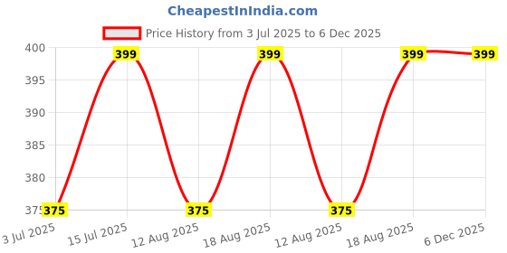 amazon.in NBR 5dBi Whip Rubber Duck Omni Whip Antenna SMA Male with RG 1.13 SMA Female to UFL IPX IPEX Extension Cable 30cm for 2.4GHz 5GHz Dual Band WiFi Router 30cm- 1 Set Price History Graph from 3 Jul 2025 to 5 Dec 2025