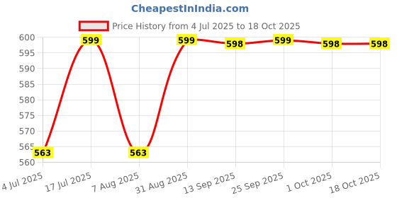 amazon.in NBR 7dbi Magnetic Base Double Spring Sucker Omni Wif Fi Antenna 4G LTE CPRS GSM 3G 2.4G Omni Directional RG174 Cable TS9 RA Connector for WiFi Mobile Broadband Outdoor Indoor WiFi Signal -1 pc. Price History Graph from 4 Jul 2025 to 17 Oct 2025