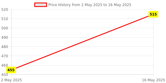 amazon.in generic NBR 9dBi Whip Rubber Duck Omni Antenna - SMA Male Plug Connector for Modem CCTV Camera, Computer- 1 Pc. generic Price History Graph from 2 May 2025 to 16 May 2025