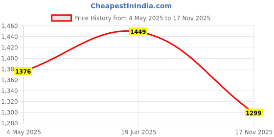 amazon.in NBR BNC Male to BNC Female Connector Cable Jack Connector Jumper Cable HD-SDI Power CCTV Antenna Extension Cable for Security Camera and Audio Video Signals RG-58 30 Mtr. Price History Graph from 4 May 2025 to 17 Nov 2025