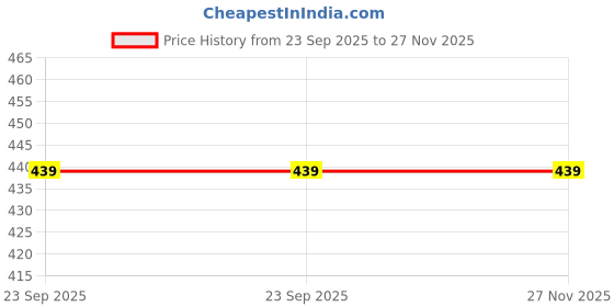 amazon.in NBR Dual Band WiFi LTE Antenna Flat Patch Blade 2.4G 5.8G GHz RP-SMA Male Connector 6dBiwith UFL/IPEX Cable 30cm Price History Graph from 23 Sep 2025 to 26 Nov 2025