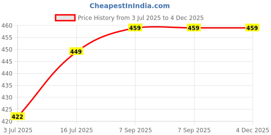 amazon.in NBR GPS 28dbi Antenna with SMA Male Plug Connector Navigation Antenna Magnetic with SMA Male Connector for Car, Jeep, Truck, Marine, Boat, Bus- 1Pc. Price History Graph from 3 Jul 2025 to 4 Dec 2025