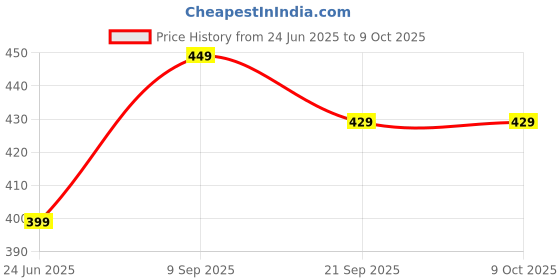 amazon.in NBR GPS Antenna 28dBi with RG174 Fakra Connector (No Pin), Adhesive & Magnetic Mount for Head Unit, Car Truck Navigation, Telematics Price History Graph from 24 Jun 2025 to 9 Oct 2025