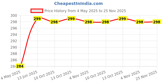 amazon.in NBR GSM 3dbi PCB Antenna with UFL Cable 1.13 Cable 40cm Bluetooth GSM PCB 698-2700Mhz Antenna WiFi 2.5Ghz to 5.8 IPX IPEX WLAN Laptop Bluetooth Wireless Module - 1pc Price History Graph from 4 May 2025 to 25 Nov 2025