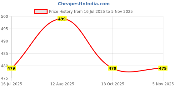 amazon.in NBR GSM WiFi 5dbi Magnetic Base Sucker Omni Directioanl Antenna RG174 Cable SMA Male 3Mtr. GSM GPRS Small Suction Cup 433Mhz Magnet Seat 5cm- 2 Pcs. Price History Graph from 16 Jul 2025 to 2 Nov 2025