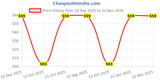amazon.in NBR Magnetic Base External 4G LTE Antenna for with TS9 Male Right Angle for WiFi MiFi Hotspot WCDMA, Omni Direction USB Modem Aircards and LTE, CCTV with Magnetic Stand Base 10Ft. RG-174 Cable Price History Graph from 10 Sep 2025 to 22 Nov 2025