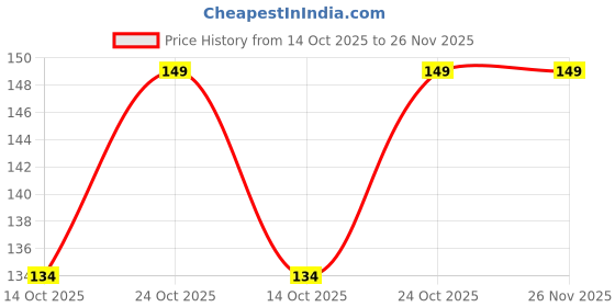 amazon.in NBR Micro Switch Tactile Button Tactile Push Button 4-Pin momentary tact switch Push to ON button Pack of 10 Price History Graph from 14 Oct 2025 to 26 Nov 2025