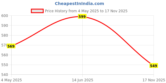 amazon.in NBR N Female Crimp Cable Coaxial Connector for RG58 Coaxial Cable Pack of 5 Price History Graph from 4 May 2025 to 17 Nov 2025