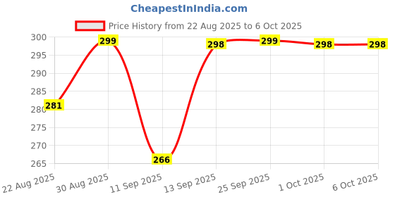 amazon.in NBR PCB Antenna with Black Base 5G Omni 600-6000mhz WiFi for 4G/3G/GSM RM500Q-GL SIM8200EA GM800 EM9190 Module with IPEX UFL Cable Price History Graph from 22 Aug 2025 to 6 Oct 2025