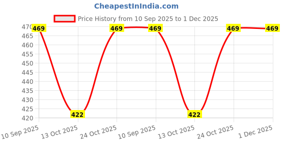 amazon.in generic NBR RP SMA Male to RP SMA Female Connector Wifi Antenna Extension Cable RG-58 For Wireless Lan Router Bridge & Other External Antenna Equipment- 7 Mtr. Black generic Price History Graph from 10 Sep 2025 to 30 Nov 2025