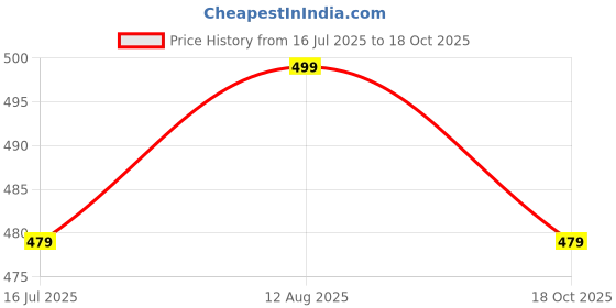 amazon.in NBR Small Sunction Cup GSM WiFi WCDMA 5dbi Magnetic Base Sucker Omni Single Spring Directioanl Antenna RG174 Cable SMA Male 3Mtr. GSM GPRS- Pack of 2 Price History Graph from 16 Jul 2025 to 18 Oct 2025