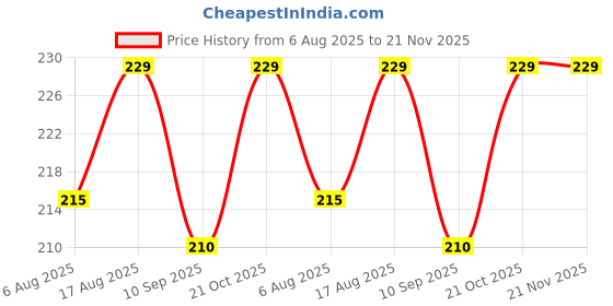 amazon.in NBR U and Cut Clamp with Nut and Washer Stainless Steel Bolt Clamps, Pack of 1 Price History Graph from 6 Aug 2025 to 20 Nov 2025