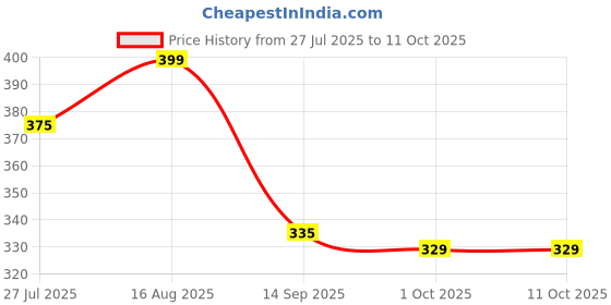 amazon.in NBR U Clamp and Cut Clamp Metal for Antenna Mast Pipe with Nut And Washer- 2 Pc. Price History Graph from 27 Jul 2025 to 10 Oct 2025