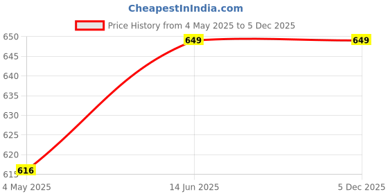 amazon.in NBR7dbi RF Directional Coupler| Hybrid Coupler/Combiner for Antenna/Coax Jack Cables/RF Applications 700-2700MHz with N Female Connectors Price History Graph from 4 May 2025 to 5 Dec 2025