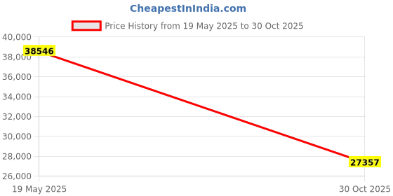 amazon.in NBTORCH Dumbbell Rack - Weight Rack for Dumbbells, Home Gym Storage Rack for Yoga Mat, Dumbbells and Kettlebells, All in One Workout Equipment Storage with Caster Wheels (Hold Up to 450 Lbs) Price History Graph from 19 May 2025 to 30 Oct 2025