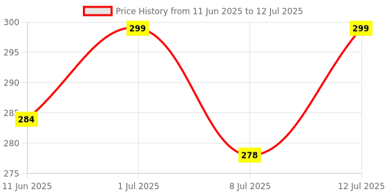 amazon.in NC D3 Cholecalciferol (Vitamin D3) 60000 IU Softgel Capsules | Pack of 40 Softgel Capsules Price History Graph from 11 Jun 2025 to 12 Jul 2025