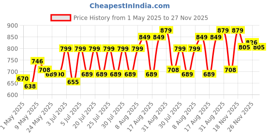 amazon.in NC Seed Sprouter Tray, 6 Pack Seed Germination Bpa Free Nursey Tray Seed Garden Wheatgrass Cat Grass Seedling Planting Storaging Trays Microgreens Growing Trays Price History Graph from 1 May 2025 to 27 Nov 2025
