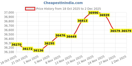 amazon.in NCAA Army-US Military Academy Black Knights Manta Portable Pop-Up Sun/Wind Shelter Price History Graph from 18 Oct 2025 to 2 Dec 2025
