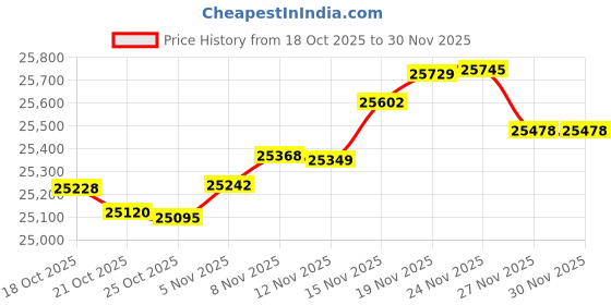 amazon.in NCAA Baylor Bears Manta Portable Pop-Up Sun/Wind Shelter Price History Graph from 18 Oct 2025 to 30 Nov 2025