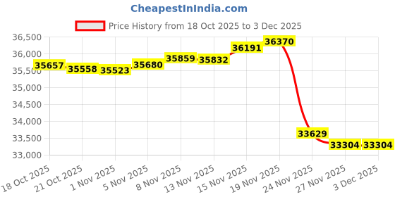 amazon.in NCAA Boise State Broncos Manta Portable Pop-Up Sun/Wind Shelter Price History Graph from 18 Oct 2025 to 2 Dec 2025